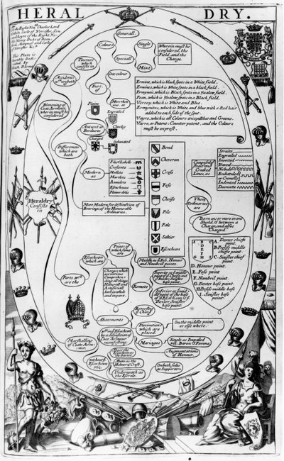 Diagrama explicando el arte de la heráldica, de The Gentlemans Recreation publicado por Richard Blome, 1686 de English School