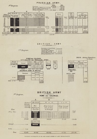 Diagramas ilustrativos del esquema de reorganización del ejército del Sr. John Holms (grabado) de English School