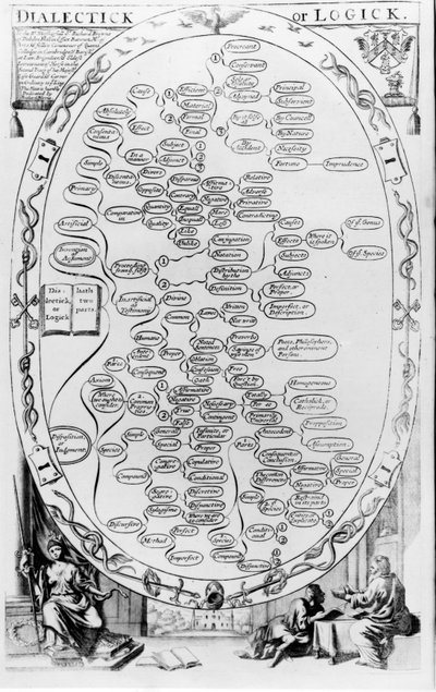 Dialéctica y Lógica, de The Gentlemans Recreation publicado por Richard Blome, 1686 de English School