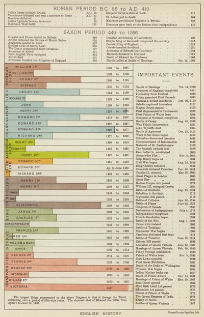 Historia inglesa de English School