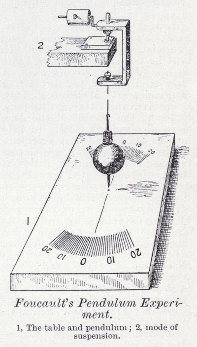 Experimento del péndulo de Foucault de English School