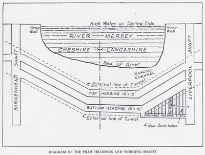 Túnel de Mersey: Diagrama de los cabezales piloto y los pozos de trabajo de English School