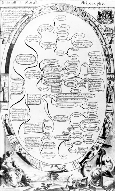 Diagrama de Filosofía Natural y Moral, de The Gentlemans Recreation publicado por Richard Blome, 1686 de English School
