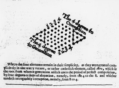 Los 4 grados de la corrupción, de Mosaicall philosophy de Robert Fludd, 1659 de English School