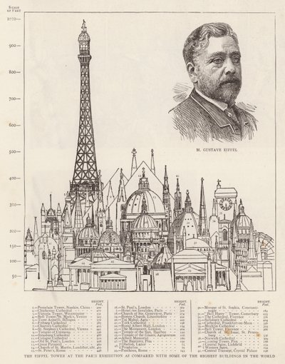 La Torre Eiffel en la Exposición de París comparada con algunos de los edificios más altos del mundo de English School