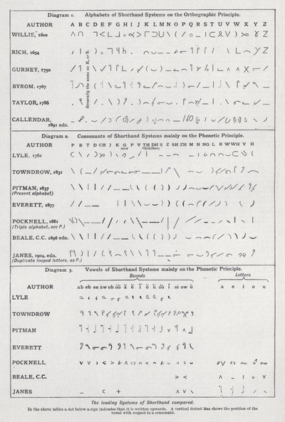 Comparación de los principales sistemas de taquigrafía de English School