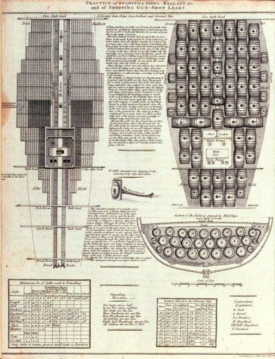 Ilustración de la práctica de almacenar el lastre de un barco y de detener fugas de disparos de cañón de English School English School