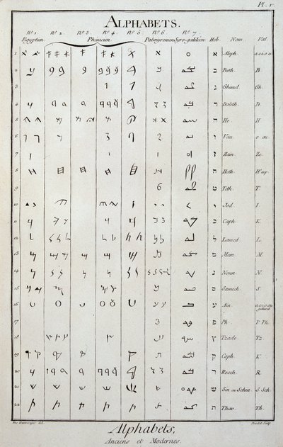 Alfabetos egipcio, fenicio, palmireño, siro-galileo y hebreo - en "La Enciclopedia" por Diderot y Alembert de French School