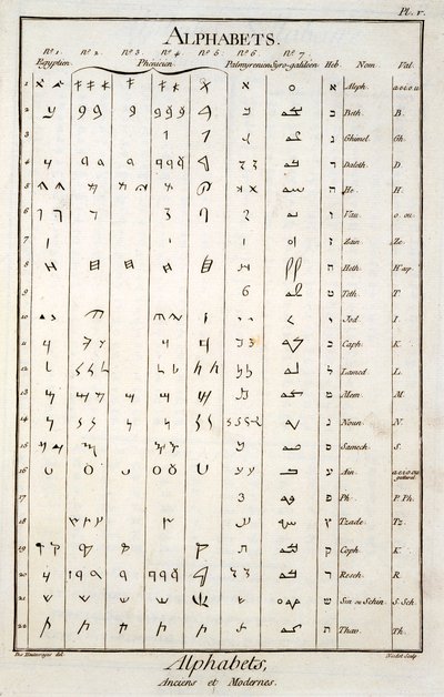 Alfabetos egipcio, fenicio, palmireño y hebreo de French School