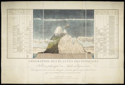Geografía de las Plantas Equinoxiales de French School