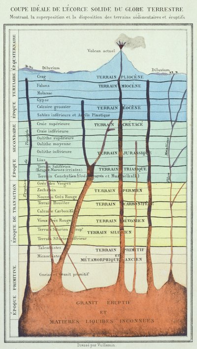 Sección transversal ideal de la corteza terrestre, de un libro por Dr. Rengade, c.1880 de French School