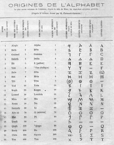 Orígenes del alfabeto: tabla comparando las veintidós letras hebreas de la estela de Mesa (Mesha, Mescha) con los alfabetos griego y latino. Grabado en 
