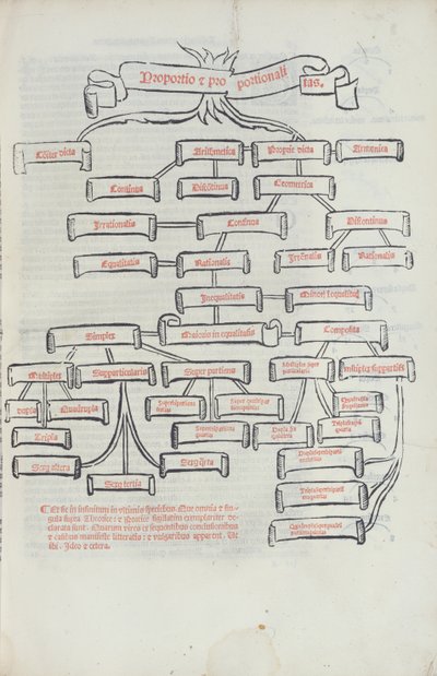 El Árbol de las Proporciones, de Summa de Arithmetica impreso por Paganino di Padanini, Toscalano, 1523 de Italian School