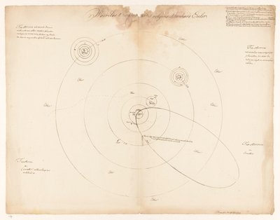Sistema solar según Leonhard Euler Waerelds t