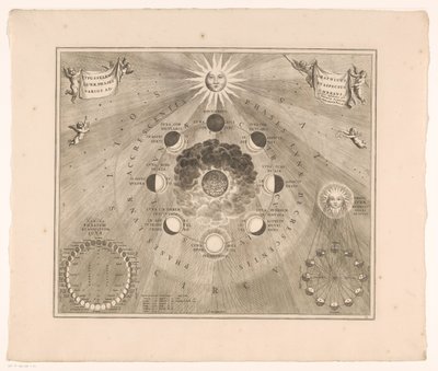 Mapa celeste de la órbita de la luna alrededor de la tierra y las fases de aparición de la luna
Typus selenographicus lunae phases et aspectus varios ad umbrans (título en el objeto) de Johannes van Loon