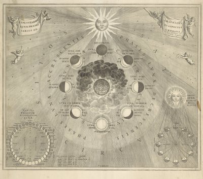 Mapa de la tierra con las diferentes posiciones de la luna y el sol de Johannes van Loon