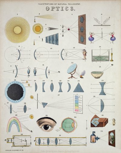 Óptica, Ilustraciones de Filosofía Natural, de Popular Diagrams publicado por James Reynolds, Londres, 1850 de John Emslie