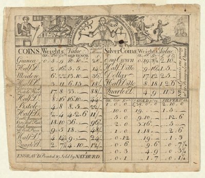 Tabla de Pesos y Valores de Monedas de Nathaniel Hurd
