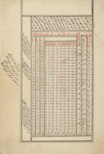 Un manuscrito provincial otomano sobre astrología de Ottoman School