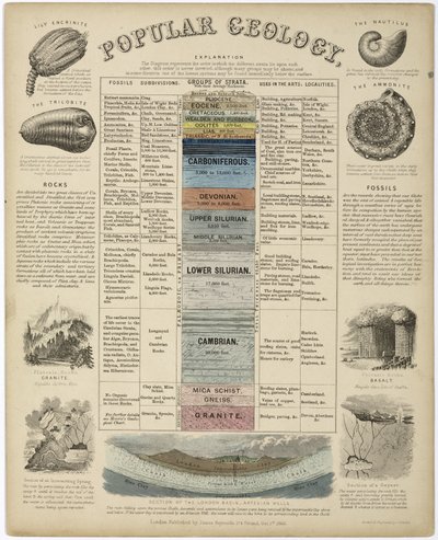 Geología popular de John Pardon
