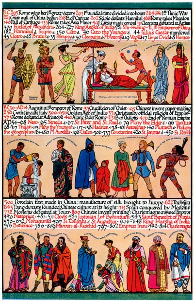Una línea de tiempo ilustrada, 1935 de Unbekannt