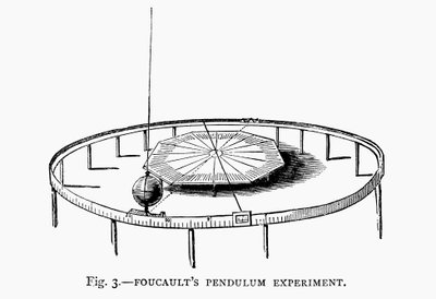 Demostración de la rotación de la Tierra usando el péndulo de Foucault en una iglesia, 1881 de Unbekannt
