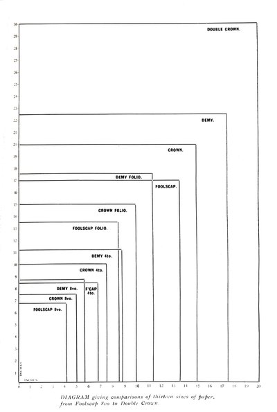 Diagrama comparativo de trece tamaños de papel desde Foolscap 8vo hasta Double Crown, 1919 de Unbekannt