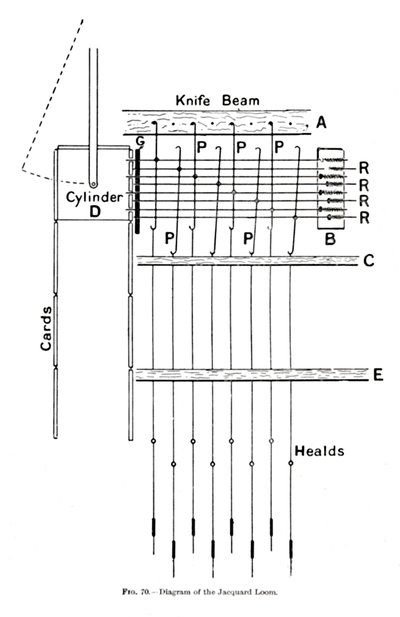 Diagrama del Telar Jacquard, c. 1917 de Unbekannt