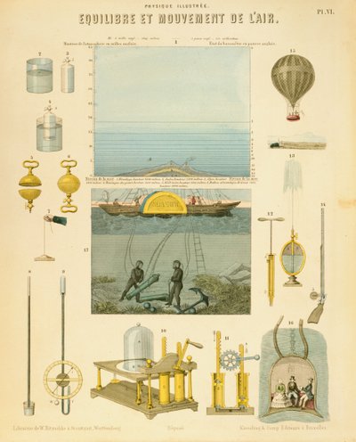 Equilibrio y movimiento del aire, c1851 de Unbekannt