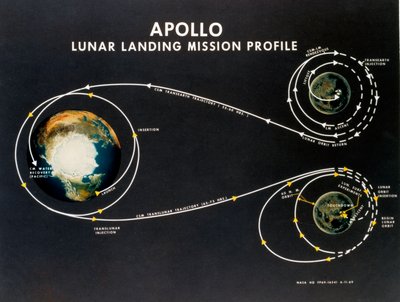 Vuelo espacial tripulado, EE.UU., Apolo, perfil general de la misión de aterrizaje lunar Apolo de Unbekannt