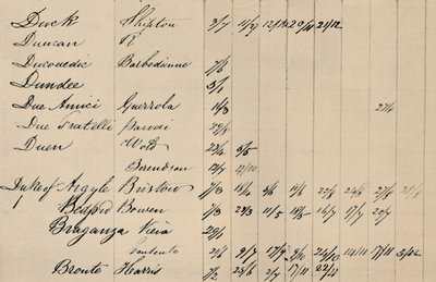 Parte de la página del índice original de Lloyds List, c1800s, 1928 de Unbekannt