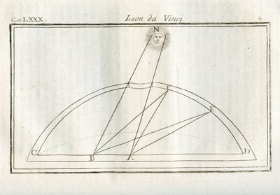 Estudios sobre cuál parte del cuerpo de un dibujo será más iluminada respecto a la distancia de la fuente luminosa. Grabado del "Tratado de la pintura" de Leonardo da Vinci. de Unbekannt