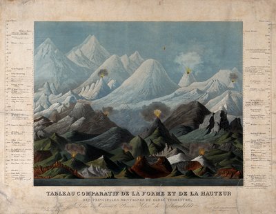 Geología: formas y alturas comparadas de las montañas. Color de Unbekannter Künstler