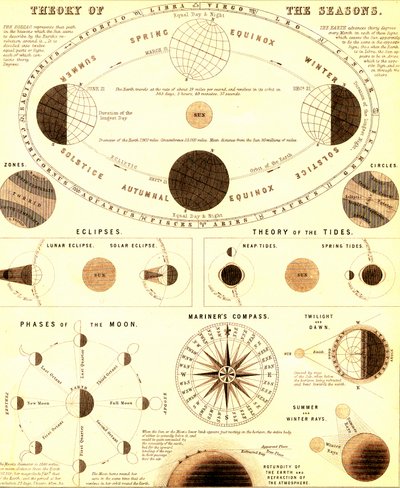 El sistema solar.Teoría de las estaciones. 1865 (grabado) de Unbekannter Künstler