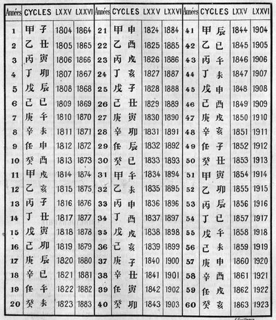 Concordancia de la cronología china y cristiana. Grabado en "La Nature: revue des sciences et de leurs applications aux arts et a l