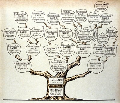 Árbol genealógico de la familia Bach de Unknown artist