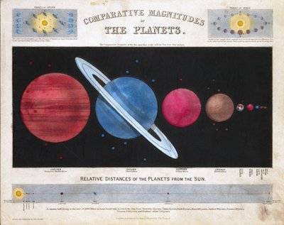 Magnitudes comparativas de los planetas, c. 1851 de Frederick (attr. to) Barnard