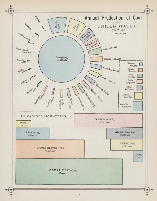 Producción anual de carbón en Estados Unidos (litografía en color) de American School