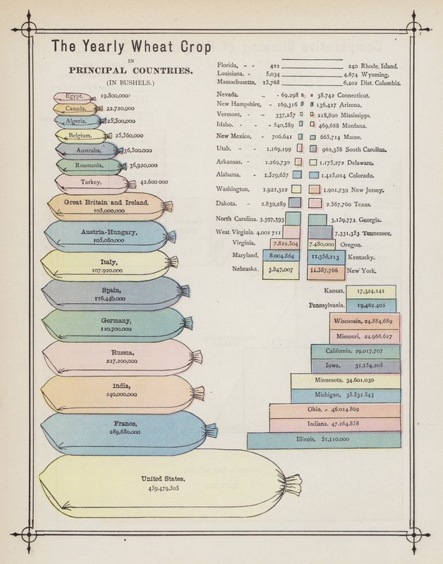 La cosecha anual de trigo en los principales países de American School