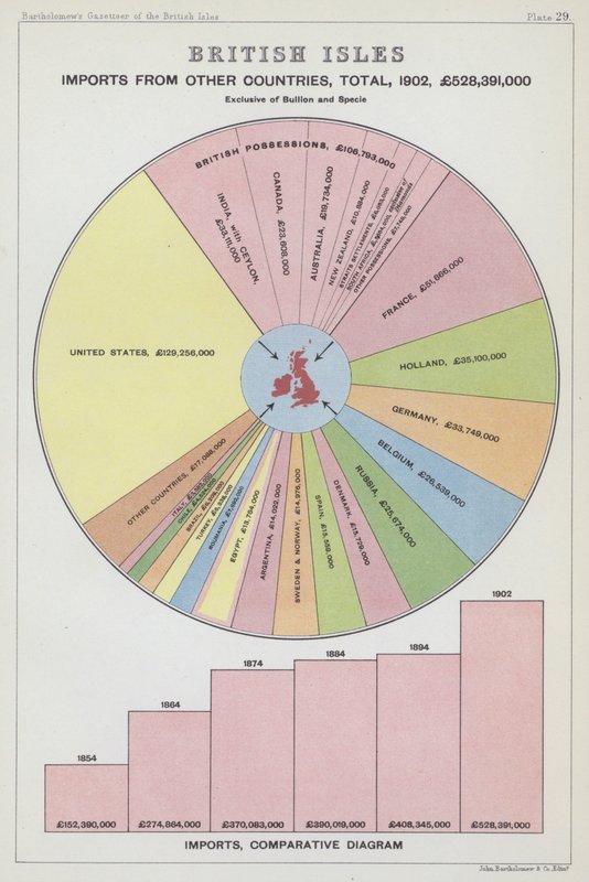 Importaciones de las Islas Británicas procedentes de otros países, total de English School