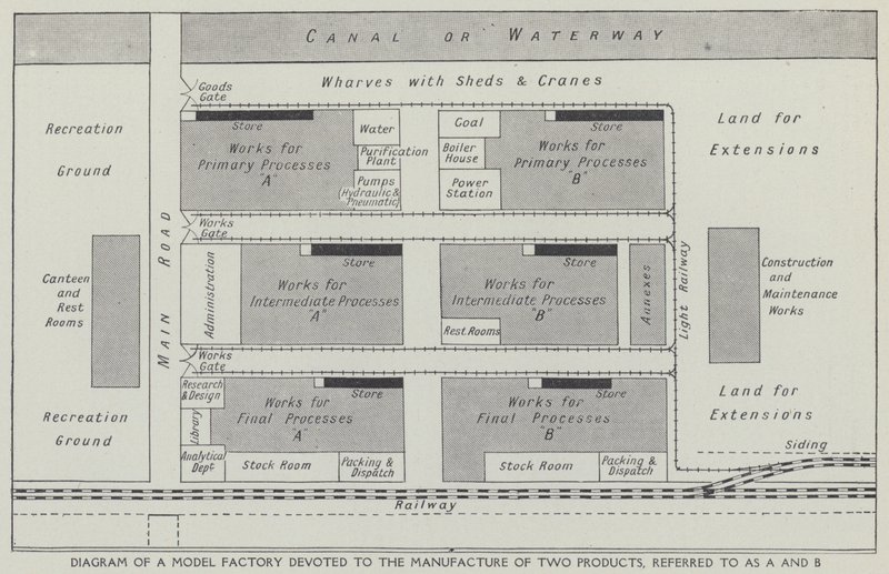Diagrama de una fábrica modelo dedicada a la fabricación de dos productos, referidos como A y B (litografía) de English School