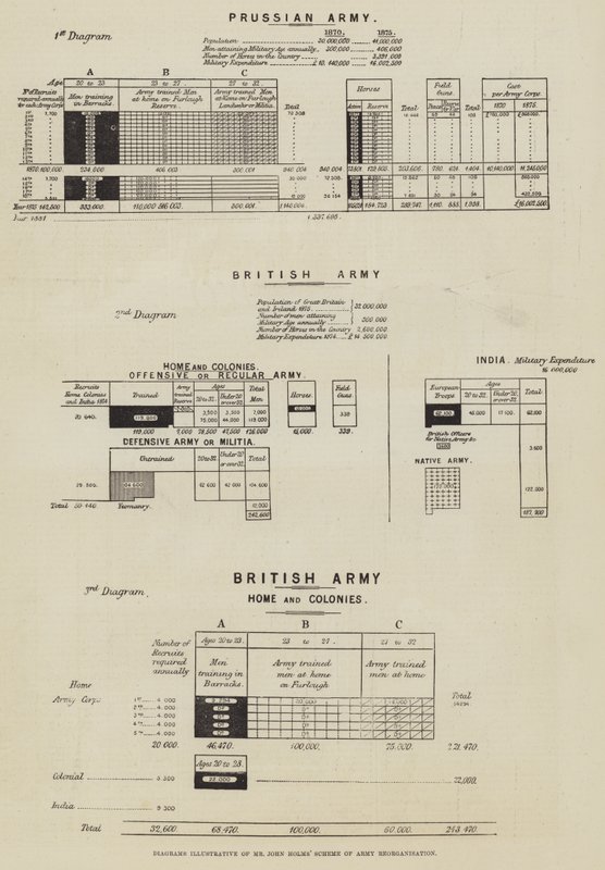 Diagramas ilustrativos del esquema de reorganización del ejército del Sr. John Holms (grabado) de English School
