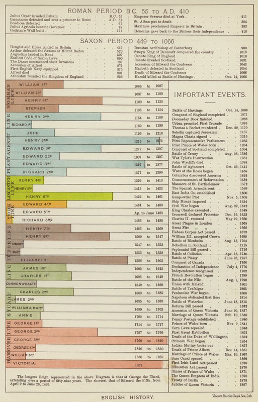 Historia inglesa de English School
