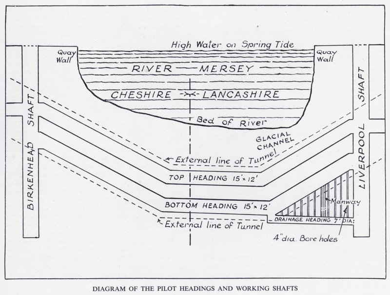 Túnel de Mersey: Diagrama de los cabezales piloto y los pozos de trabajo de English School