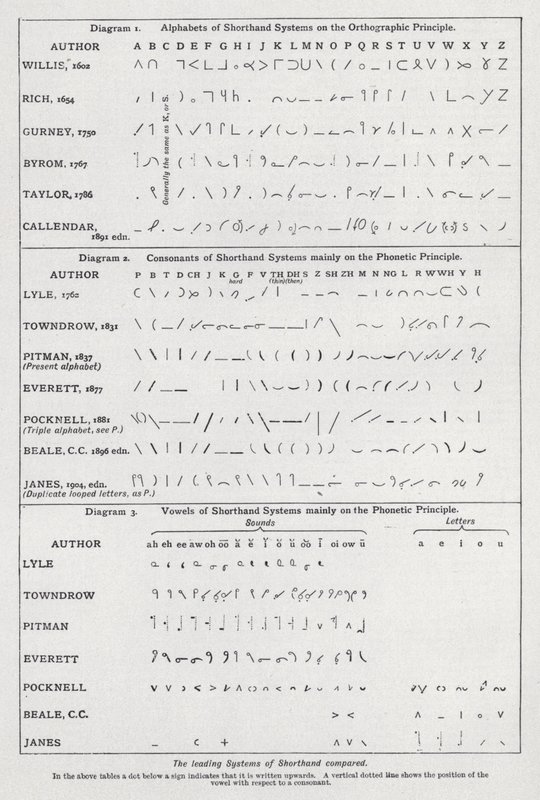 Comparación de los principales sistemas de taquigrafía de English School
