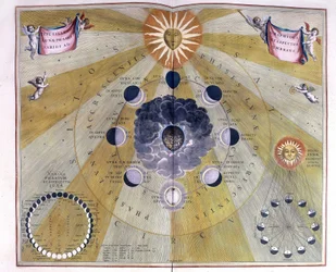 Representación del ciclo de la Luna por Cellarius