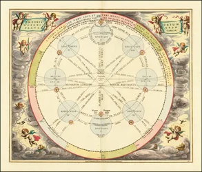 Carta de 1660 que ilustra la Teoría de los Epiciclos