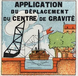 Equilibrio de sólidos: aplicación del movimiento del centro de gravedad para la construcción de un puente levadizo. Ilustración anónima de 1925. Colección privada.
