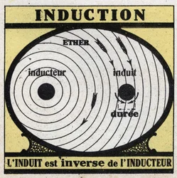 Fenómenos eléctricos: inducción. El inducido es el inverso del inductor. Ilustración anónima de 1925. Colección privada.