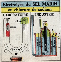 Electroquímica: electrólisis de sal marina o cloruro de sodio. Ilustración anónima de 1925. Colección privada.